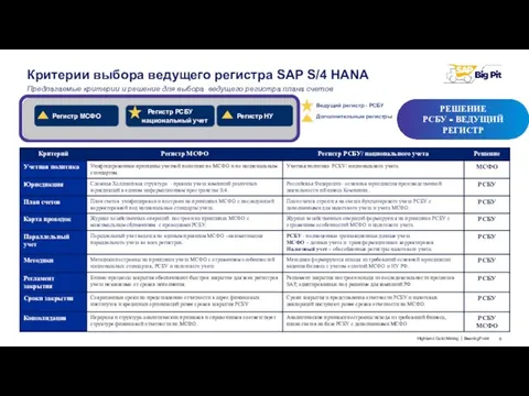 Критерии выбора ведущего регистра SAP S/4 HANA Ведущий регистр - РСБУ