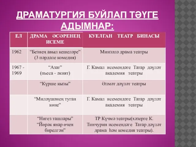 ДРАМАТУРГИЯ БУЙЛАП ТӘҮГЕ АДЫМНАР: