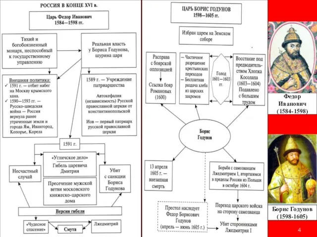 Борис Годунов (1598-1605) Федор Иванович (1584-1598)