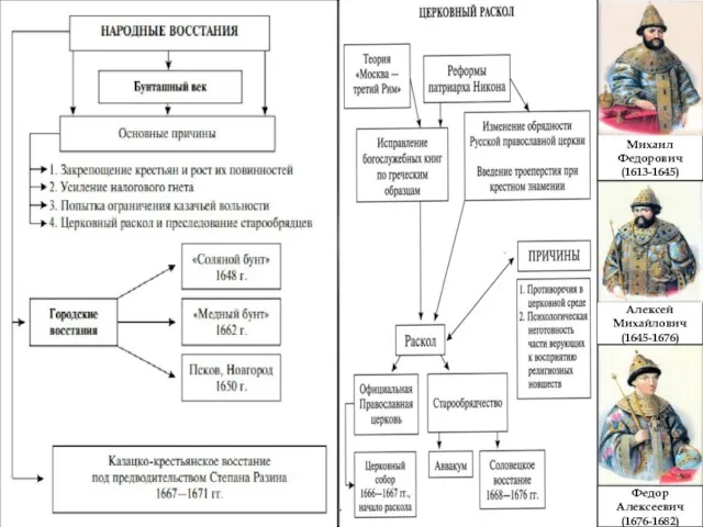 Алексей Михайлович (1645-1676) Михаил Федорович (1613-1645) Федор Алексеевич (1676-1682)