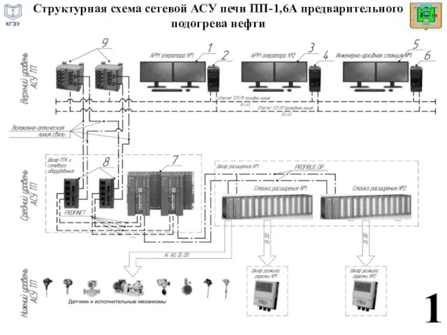 Структурная схема сетевой АСУ печи ПП-1,6А предварительного подогрева нефти 1