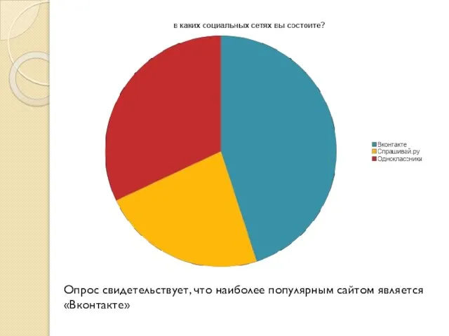 Опрос свидетельствует, что наиболее популярным сайтом является «Вконтакте»