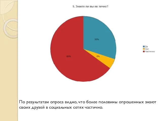 По результатам опроса видно, что более половины опрошенных знают своих друзей в социальных сетях частично.