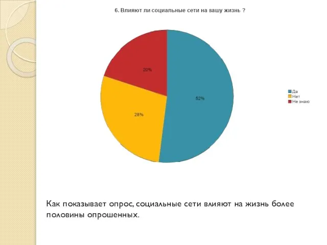 Как показывает опрос, социальные сети влияют на жизнь более половины опрошенных.