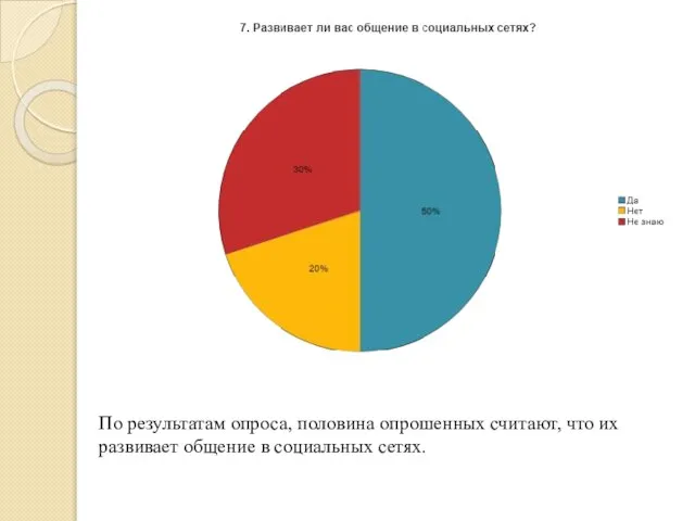 По результатам опроса, половина опрошенных считают, что их развивает общение в социальных сетях.