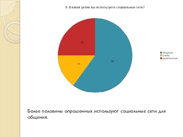 Более половины опрошенных используют социальные сети для общения.