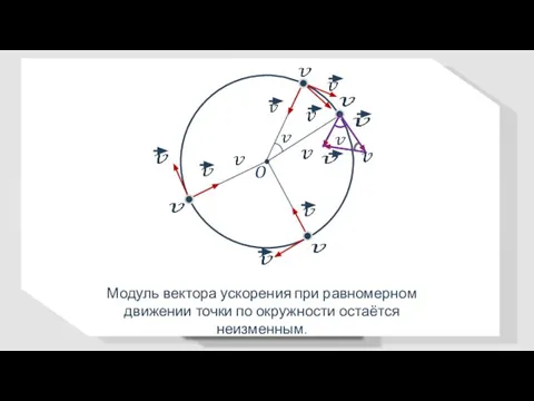 O Модуль вектора ускорения при равномерном движении точки по окружности остаётся неизменным.