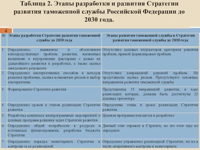 4 Таблица 2. Этапы разработки и развития Стратегии развития таможенной службы Российской Федерации до 2030 года.