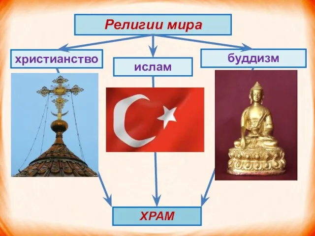 Религии мира христианство буддизм ислам ХРАМ