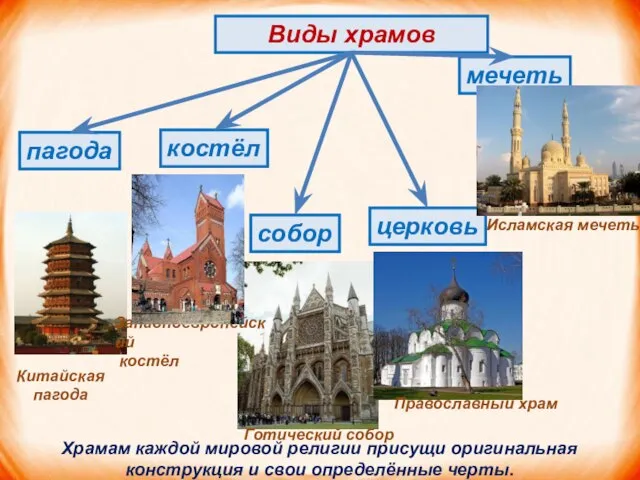 Виды храмов костёл пагода собор мечеть церковь Храмам каждой мировой религии
