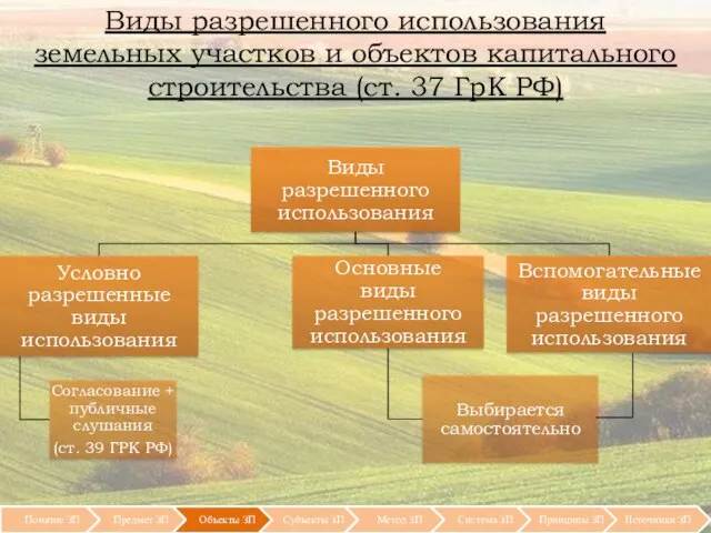 Виды разрешенного использования земельных участков и объектов капитального строительства (ст. 37 ГрК РФ)