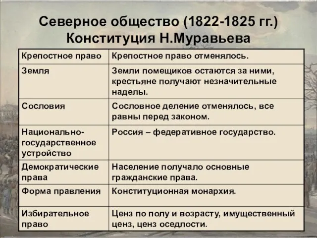 Северное общество (1822-1825 гг.) Конституция Н.Муравьева