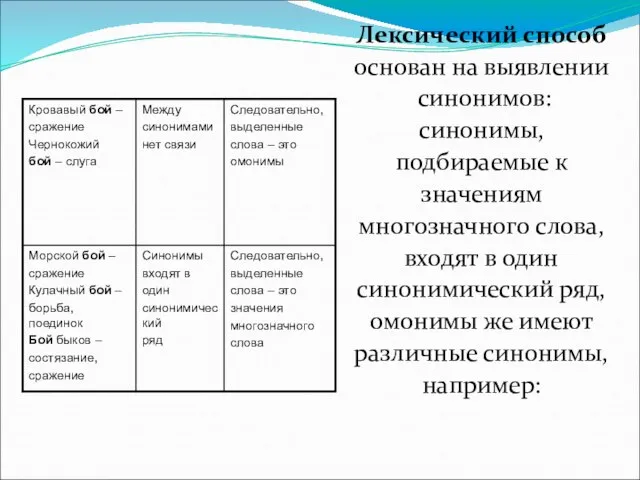 Лексический способ основан на выявлении синонимов: синонимы, подбираемые к значениям многозначного