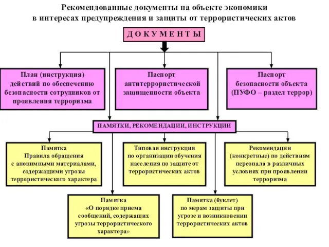 Рекомендованные документы на объекте экономики в интересах предупреждения и защиты от