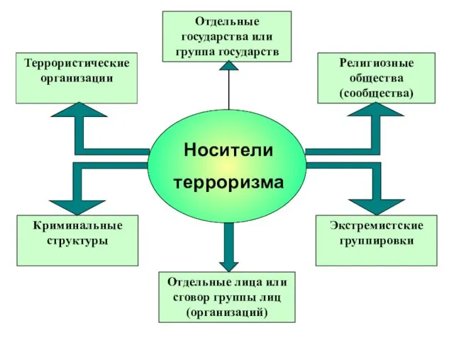 Отдельные государства или группа государств Религиозные общества (сообщества) Террористические организации Отдельные