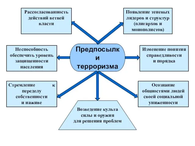 Рассогласованность действий ветвей власти Появление теневых лидеров и структур (олигархов и