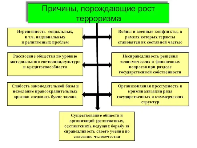 Причины, порождающие рост терроризма Нерешенность социальных, в т.ч. национальных и религиозных