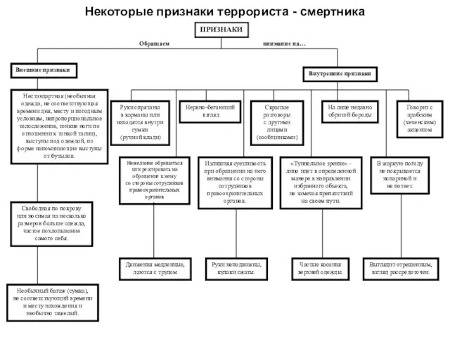 Некоторые признаки террориста - смертника ПРИЗНАКИ Обращаем внимание на… Внешние признаки