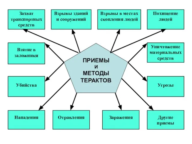 ПРИЕМЫ И МЕТОДЫ ТЕРАКТОВ Захват транспортных средств Взрывы зданий и сооружений