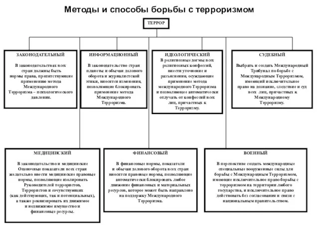 Методы и способы борьбы с терроризмом ТЕРРОР ЗАКОНОДАТЕЛЬНЫЙ В законодательствах всех