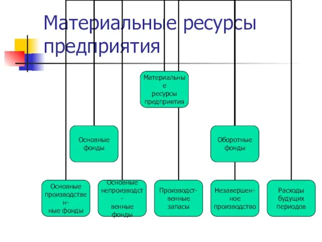 Материальные ресурсы предприятия