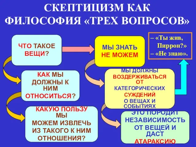 СКЕПТИЦИЗМ КАК ФИЛОСОФИЯ «ТРЕХ ВОПРОСОВ» ЧТО ТАКОЕ ВЕЩИ? КАК МЫ ДОЛЖНЫ