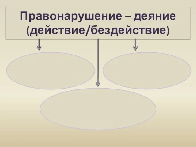 Правонарушение – деяние (действие/бездействие)