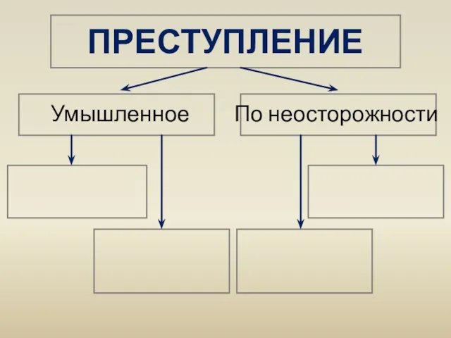 ПРЕСТУПЛЕНИЕ Умышленное По неосторожности