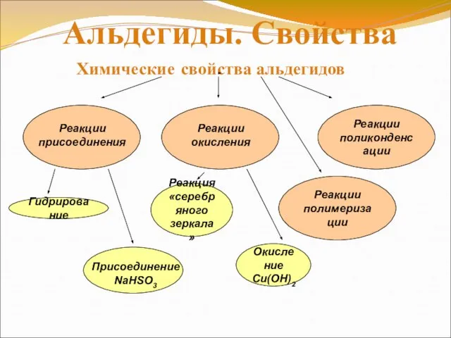 Химические свойства альдегидов Реакции поликонденсации Реакции присоединения Реакция «серебряного зеркала» Окисление