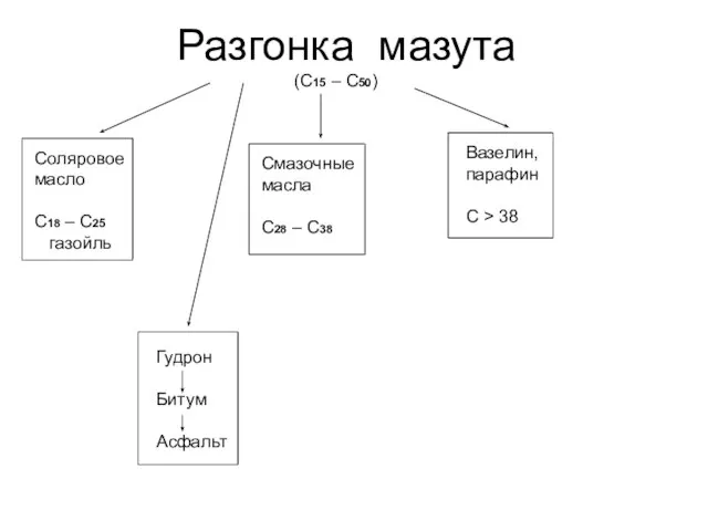 Разгонка мазута (С15 – С50) Соляровое масло С18 – С25 газойль