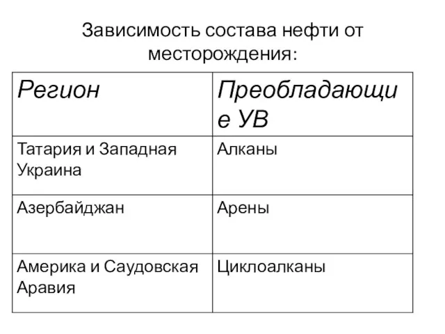 Зависимость состава нефти от месторождения: