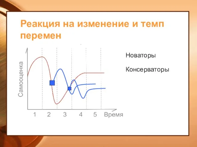 Реакция на изменение и темп перемен Новаторы Консерваторы