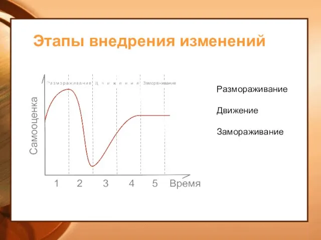 Этапы внедрения изменений Размораживание Движение Замораживание