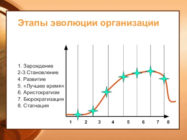 Этапы эволюции организации 1. Зарождение 2-3.Становление 4. Развитие 5. «Лучшее время»