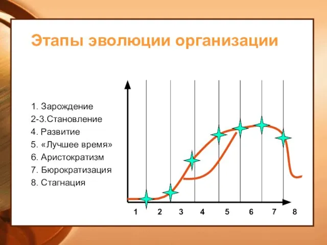 Этапы эволюции организации 1. Зарождение 2-3.Становление 4. Развитие 5. «Лучшее время»