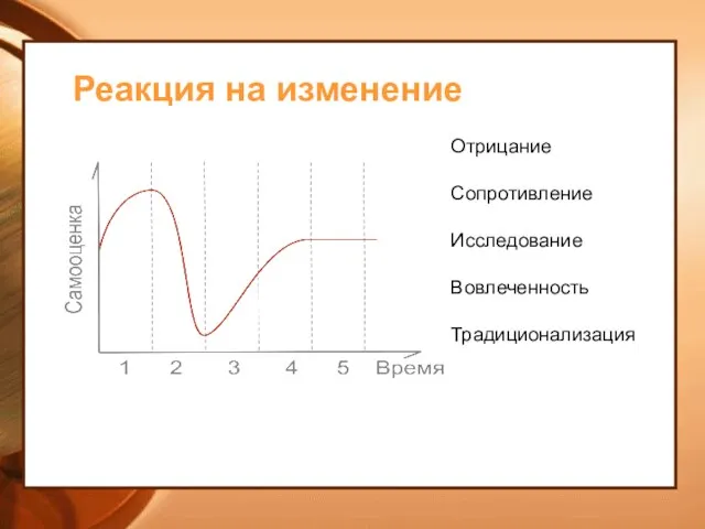 Реакция на изменение Отрицание Сопротивление Исследование Вовлеченность Традиционализация