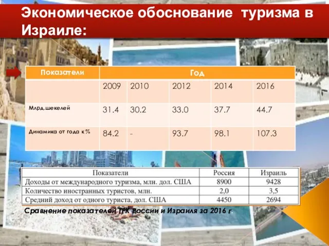 Экономическое обоснование туризма в Израиле: Сравнение показателей ТРК России и Израиля за 2016 г.