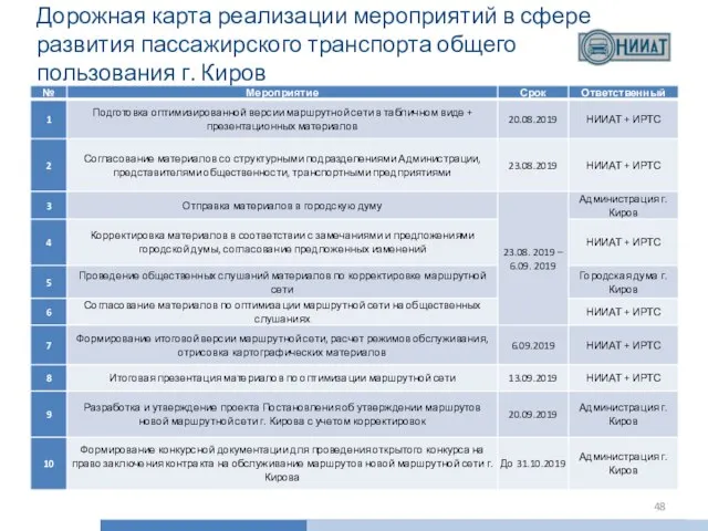 Дорожная карта реализации мероприятий в сфере развития пассажирского транспорта общего пользования г. Киров