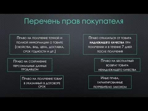 Перечень прав покупателя Право на получение точной и полной информации о