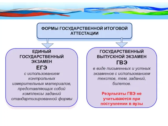 ФОРМЫ ГОСУДАРСТВЕННОЙ ИТОГОВОЙ АТТЕСТАЦИИ ЕДИНЫЙ ГОСУДАРСТВЕННЫЙ ЭКЗАМЕН ЕГЭ с использованием контрольных