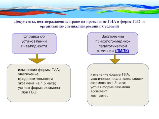 Документы, подтверждающие право на проведение ГИА в форме ГВЭ и организацию