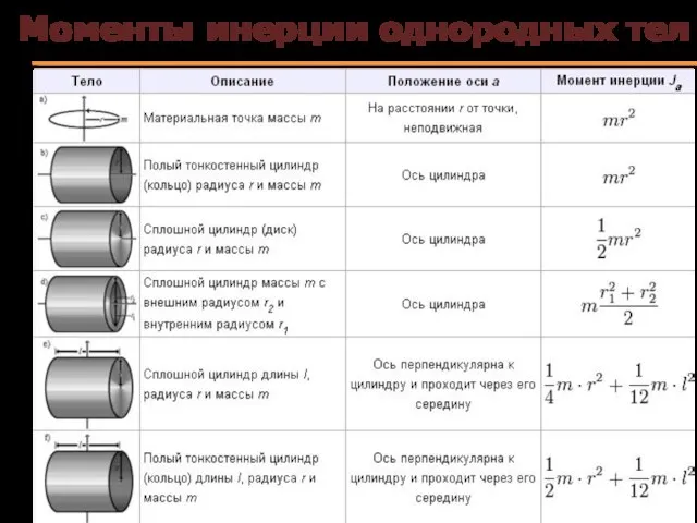 Моменты инерции однородных тел