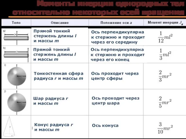 Моменты инерции однородных тел относительно некоторых осей вращения Ось проходит через