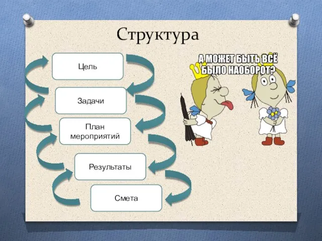 Структура Цель Задачи План мероприятий Результаты Смета