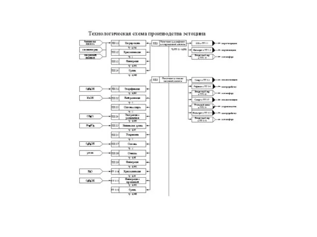 Технологическая схема получения меридила (лист 1)