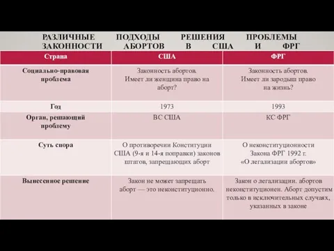 РАЗЛИЧНЫЕ ПОДХОДЫ РЕШЕНИЯ ПРОБЛЕМЫ ЗАКОННОСТИ АБОРТОВ В США И ФРГ