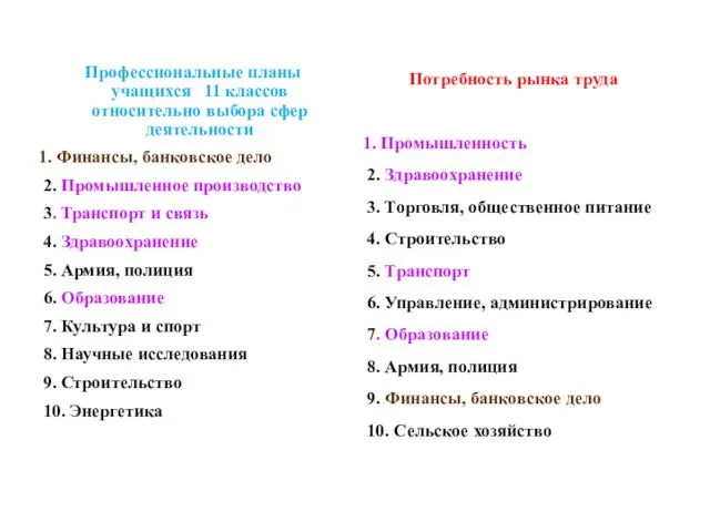 Профессиональные планы учащихся 11 классов относительно выбора сфер деятельности Финансы, банковское