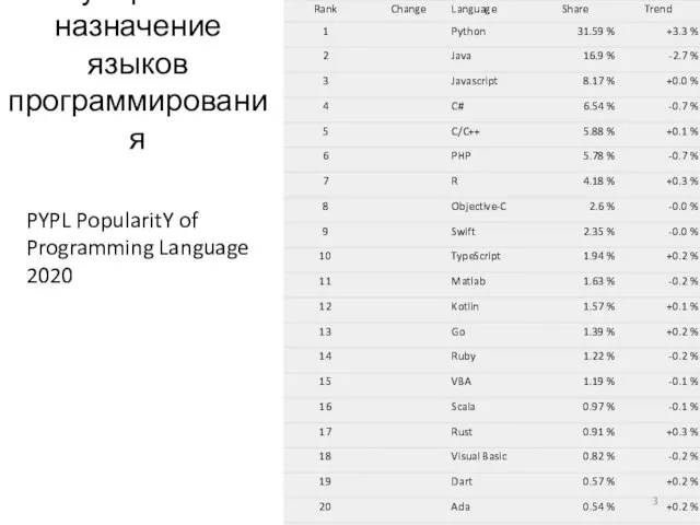 Популярность и назначение языков программирования PYPL PopularitY of Programming Language 2020