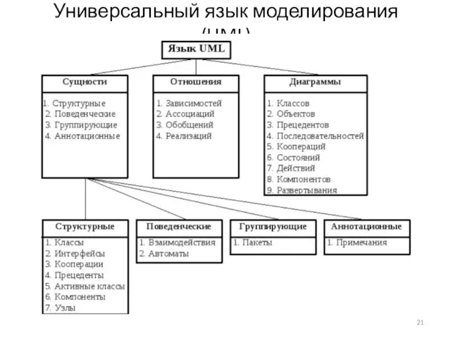 Универсальный язык моделирования (UML)