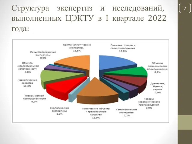 Структура экспертиз и исследований, выполненных ЦЭКТУ в I квартале 2022 года: